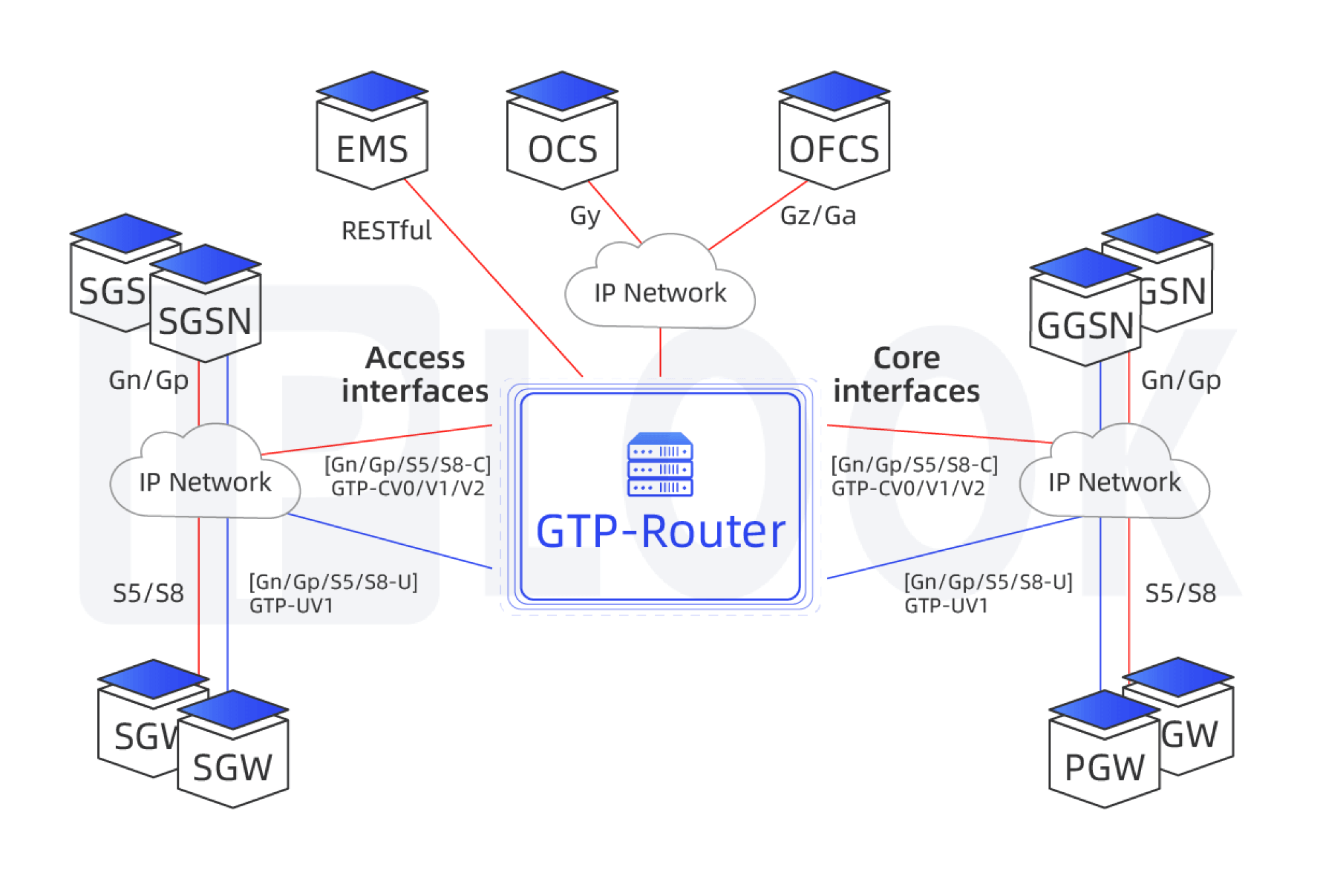 Enrutador de protocolo de tunelización GPRS (enrutador GTP)