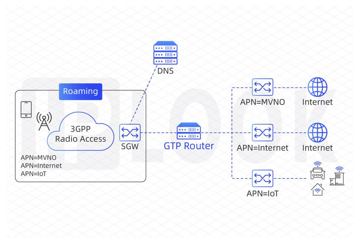 Routeur de protocole de tunneling GPRS (Routeur GTP)