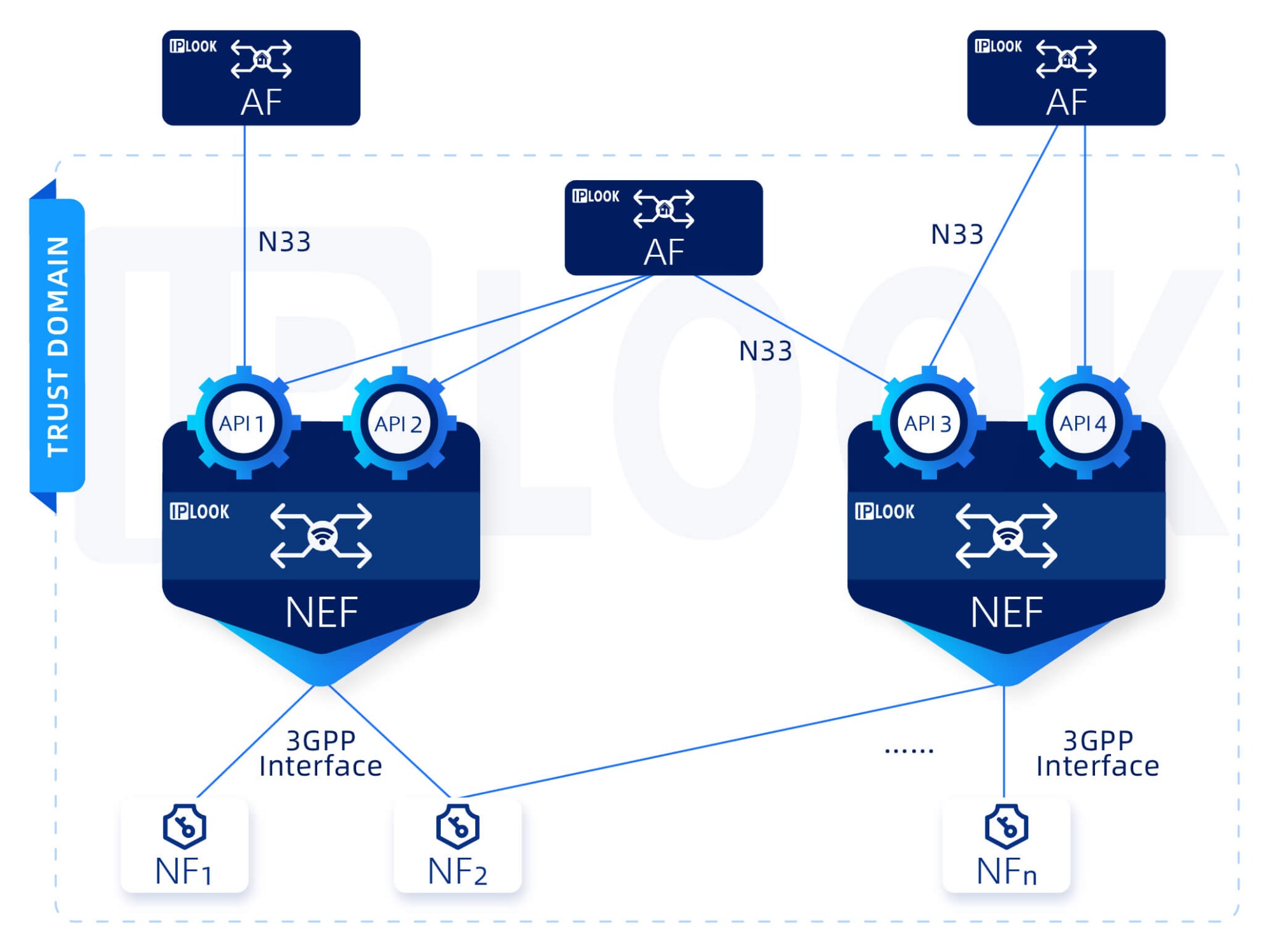 Fonction d'exposition réseau (NEF)